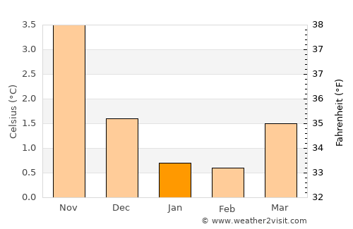 Selje average temperature in January