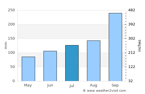 Selje average rain in July