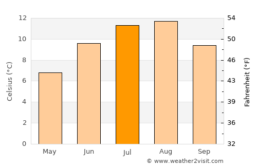 Selje average temperature in July
