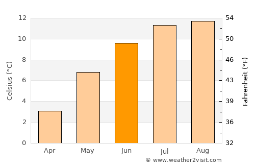 Selje average temperature in June