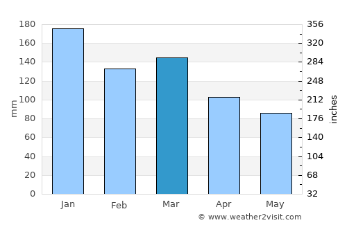 Selje average rain in March