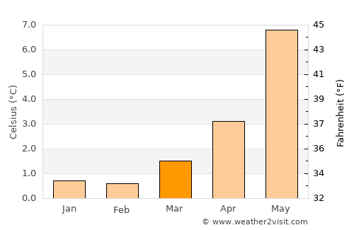 Selje average temperature in March