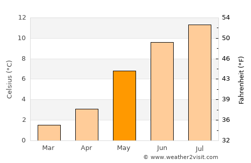 Selje average temperature in May