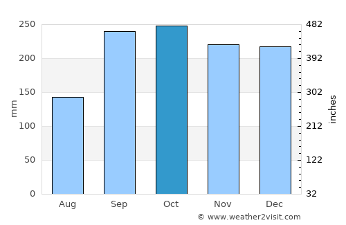 Selje average rain in October