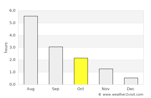 Selje average rain in October