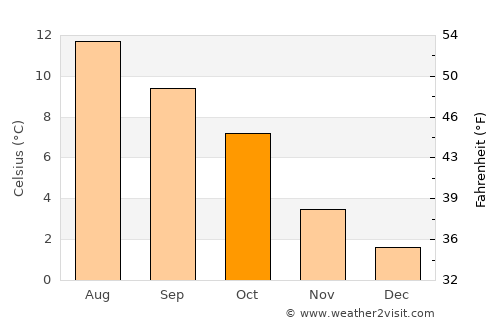 Selje average temperature in October