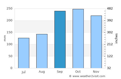 Selje average rain in September