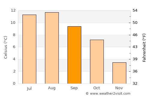 Selje average temperature in September