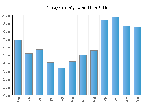 Selje monthly rainfall chart (inches)