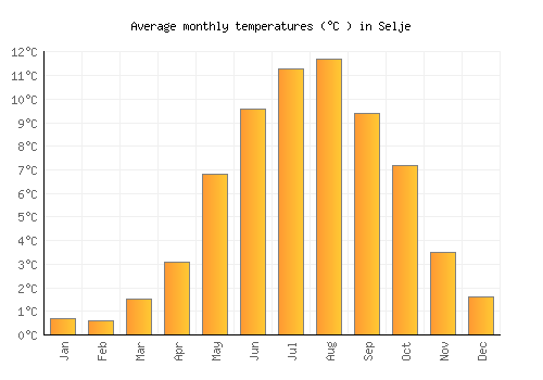 Selje average temperature chart (Celsius)