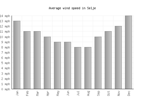 Selje average winspeed by month (mph)