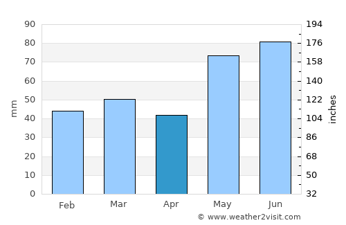 Seljord average rain in April
