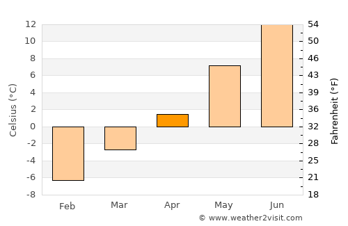 Seljord average temperature in April