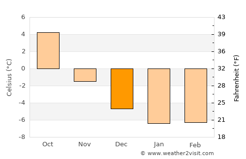 Seljord average temperature in December