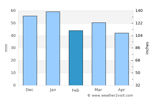 Seljord average rain in February