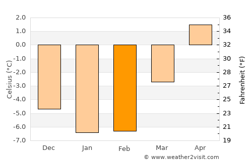 Seljord average temperature in February
