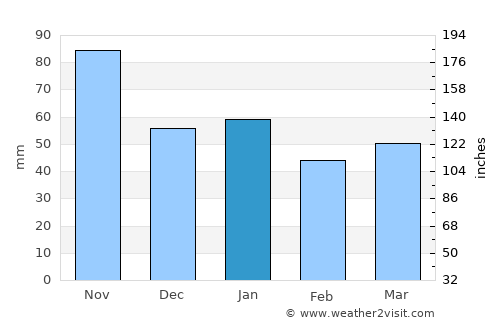 Seljord average rain in January