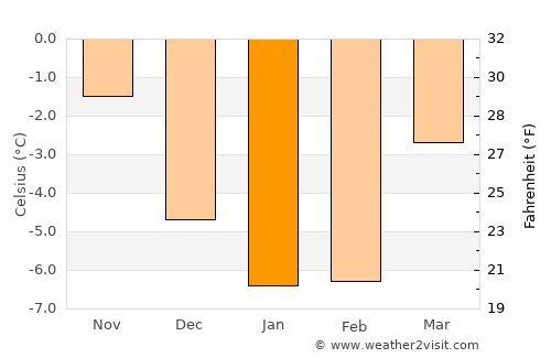 Seljord average temperature in January