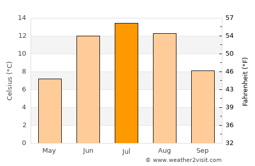 Seljord average temperature in July