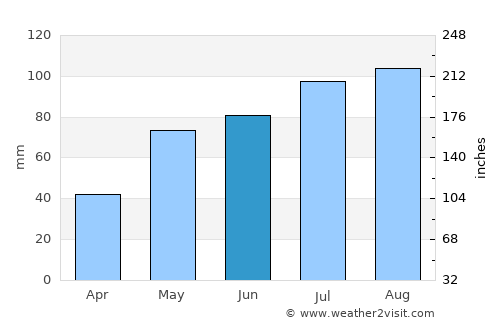 Seljord average rain in June