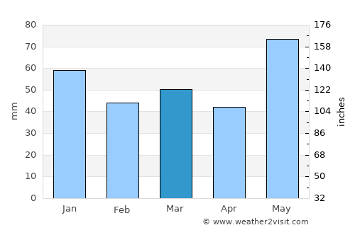 Seljord average rain in March