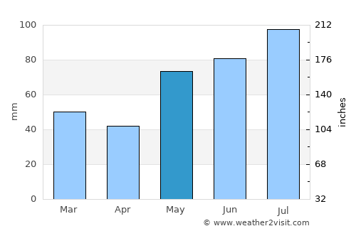 Seljord average rain in May