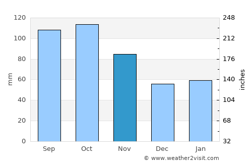 Seljord average rain in November