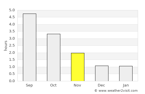 Seljord average rain in November