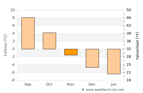 Seljord average temperature in November