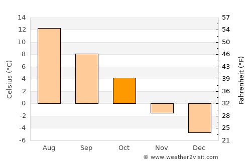 Seljord average temperature in October