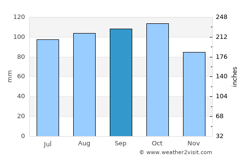 Seljord average rain in September