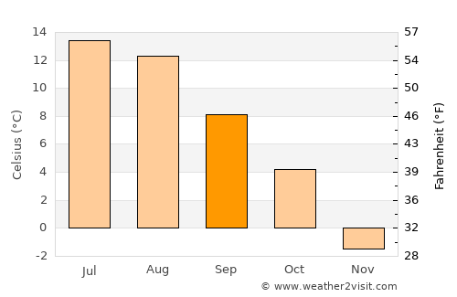 Seljord average temperature in September