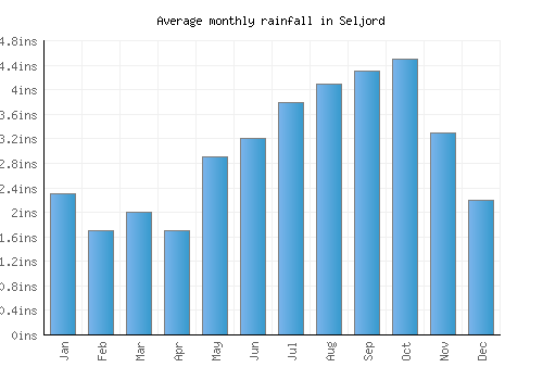 Seljord monthly rainfall chart (inches)