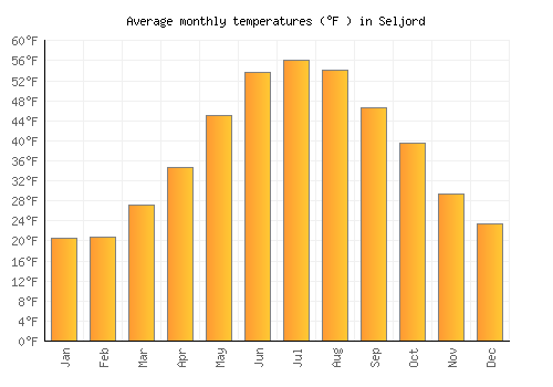 Seljord average temperature chart (Fahrenheit)