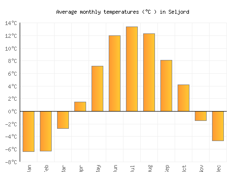 Seljord average temperature chart (Celsius)