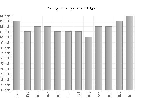 Seljord average winspeed by month (mph)