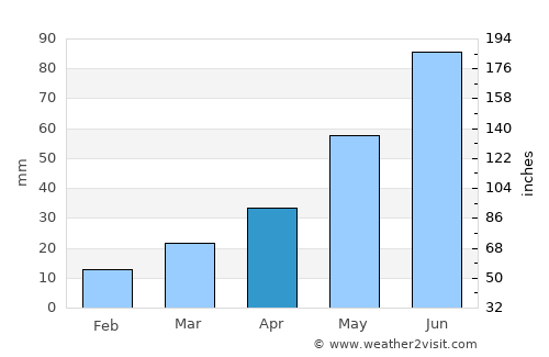 Selkirk average rain in April