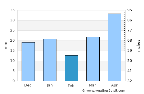 Selkirk average rain in February