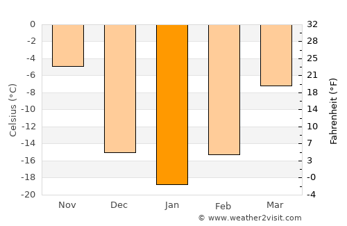 Selkirk average temperature in January