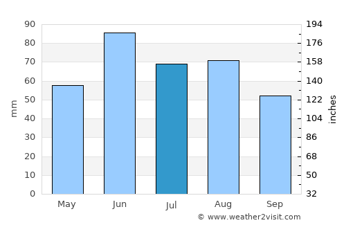 Selkirk average rain in July