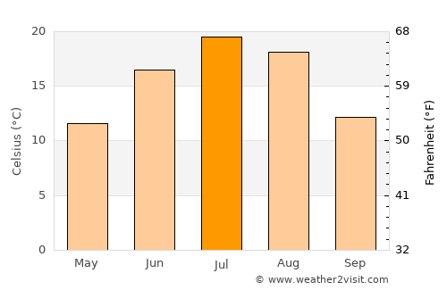 Selkirk average temperature in July