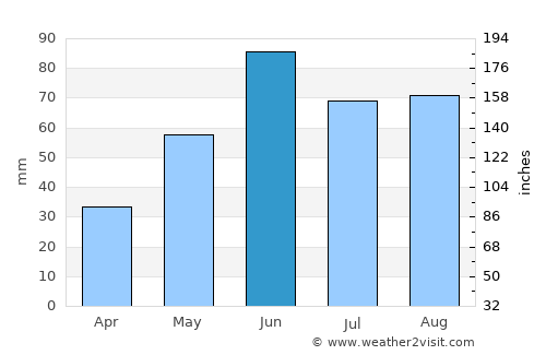 Selkirk average rain in June