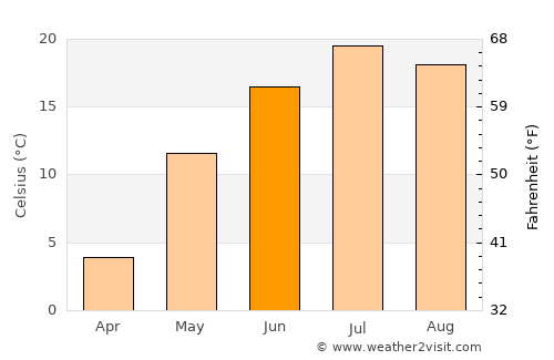 Selkirk average temperature in June