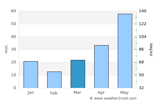 Selkirk average rain in March