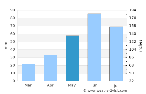 Selkirk average rain in May