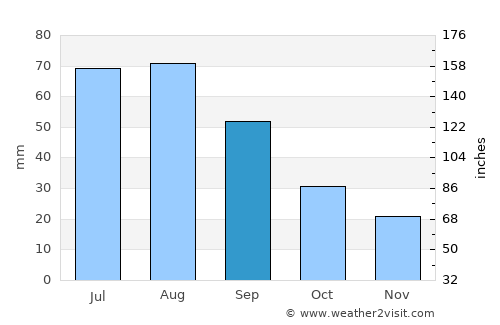 Selkirk average rain in September