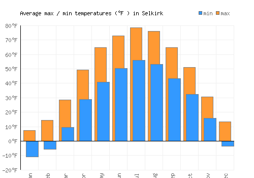 Selkirk average minimum / maximum temperatures (Fahrenheit)