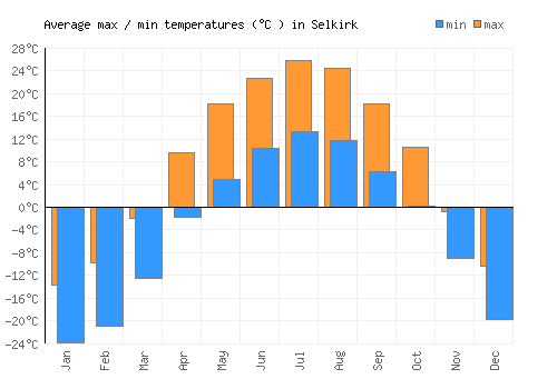 Selkirk average minimum / maximum temperatures (Celsius)