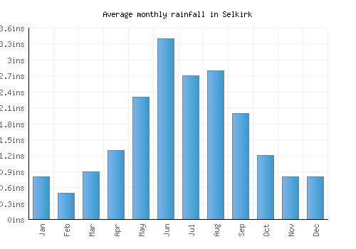 Selkirk monthly rainfall chart (inches)