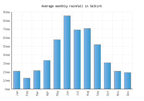 Selkirk monthly rainfall chart (mm)